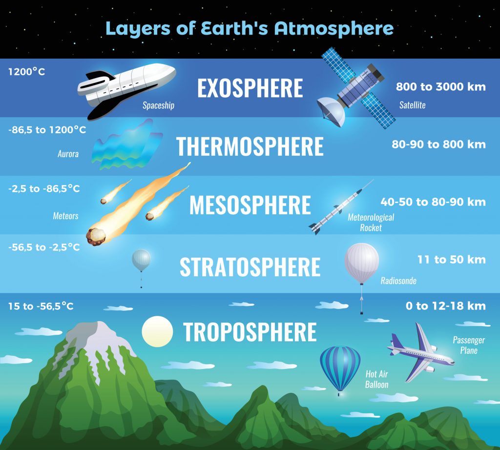 innternational day for the preservation of the ozone layer - layers of the atmosphere
